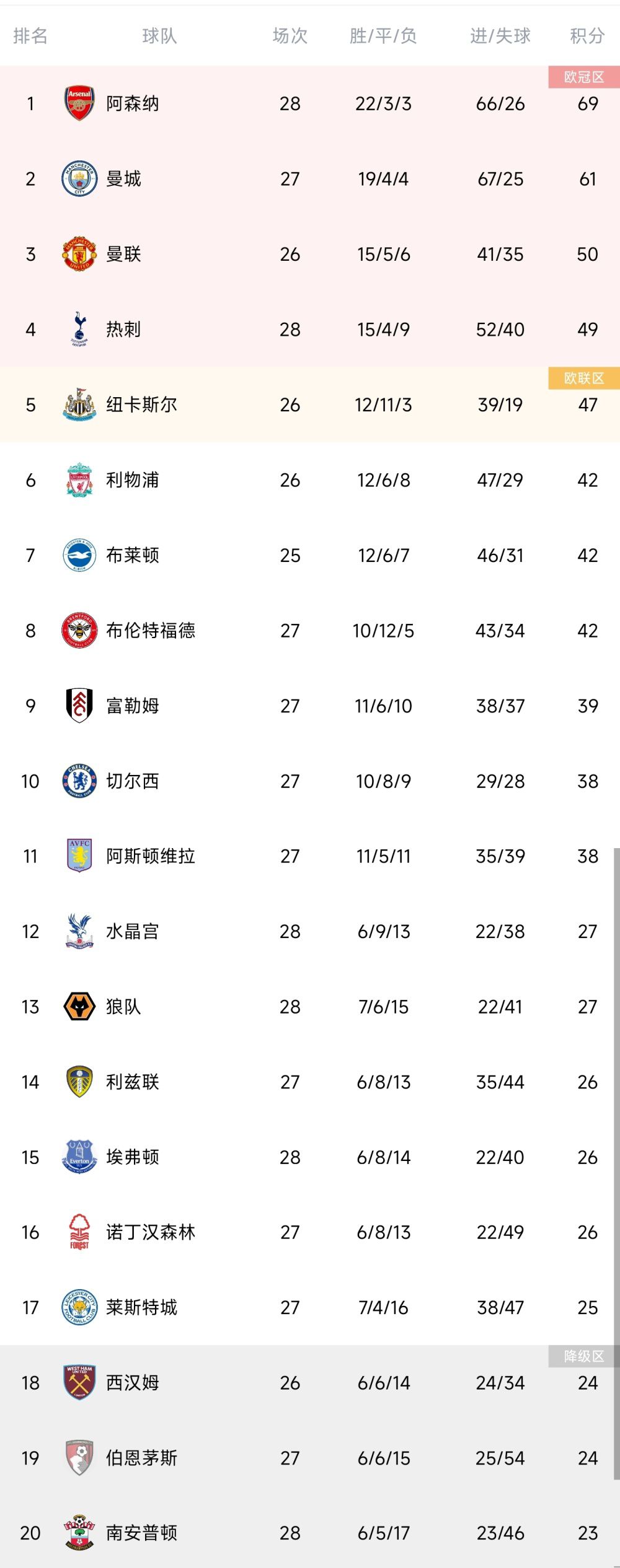 兰德尔26+7 迪文岑佐23+8 托马斯20+5 尼克斯轻取篮网尼克斯（16-11）：兰德尔26分7篮板4助攻、迪文岑佐23分8篮板3抢断、布伦森16分7篮板8助攻、巴雷特14分5篮板2助攻、哈尔滕施泰因2分10篮板3助攻2盖帽、哈特10分13篮板3助攻、奎克利19分2助攻、格莱姆斯5分、杰弗里斯4分篮网（13-14）：托马斯20分2篮板5助攻、布里奇斯15分5篮板2助攻2抢断、约翰逊20分4篮板2助攻、克拉克斯顿6分8篮板2助攻4盖帽、丁威迪10分2篮板2助攻、奥尼尔6分6篮板6助攻、芬尼-史密斯10分3篮板、夏普9分15篮板3助攻、沃特福德4分3篮板约基奇31+15+6 巴恩斯30+10+5 掘金击败猛龙掘金（19-10）：约基奇31分15篮板6助攻2盖帽、穆雷20分6助攻4篮板2盖帽、波特12分6篮板2助攻、戈登12分5篮板2助攻、沃特森11分4篮板、波普10分3助攻3抢断2篮板、斯特劳瑟7分2篮板、雷吉7分4助攻2篮板、布劳恩3分3篮板2助攻猛龙（11-16）：巴恩斯30分10篮板5助攻、西亚卡姆18分5篮板、阿丘瓦13分5篮板、特伦特12分4助攻3篮板、阿努诺比9分3助攻、施罗德7分7助攻2篮板、弗林6分3篮板2助攻、布歇5分7篮板、珀尔特尔4分5篮板3助攻2盖帽恩比德51+12 马克西35+5 唐斯23+13 76人力克森林狼76人（19-8）：恩比德51分12板3助2断1帽，马克西35分5助，乌布雷7分2断，哈里斯9分5板3助，梅尔顿4分3板2助，莫里斯5分，贝弗利5分3板3助，保罗-里德8分9板3助3断，马丁3分森林狼（20-6）：唐斯23分13板2助，麦克丹尼尔斯21分3板，戈贝尔8分9板2断，爱德华兹27分7板5助，康利9分4助，纳兹-里德10分2板，沃克4分，布朗5分，米尔顿2分3助，李凯尔2分西甲-巴萨3-2阿尔梅里亚 罗贝托双响阿劳霍2失误西甲第18轮，巴萨主场对阵阿尔梅里亚。